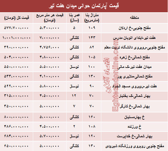 قیمت مسکن حوالی  میدان هفت تیر تهران چقدر است؟