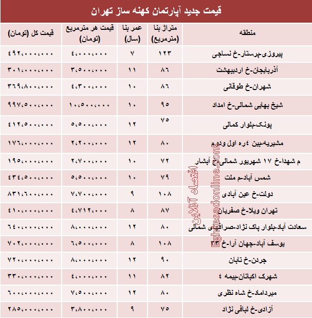 قیمت آپارتمان های 7 تا 12 ساله تهران