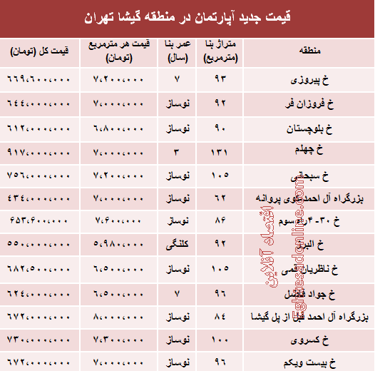 نرخ آپارتمان در منطقه گیشا تهران چقدراست؟