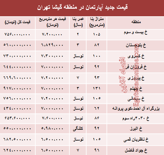 قیمت آپارتمان در منطقه گیشا تهران چقدر است؟