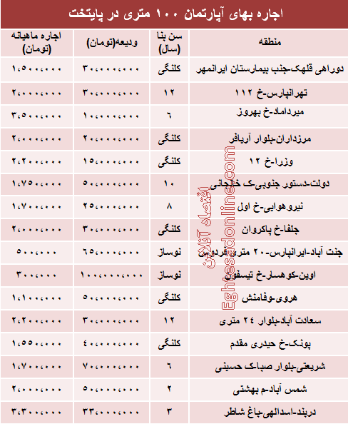 میزان اجاره آپارتمان 100 متری تهران