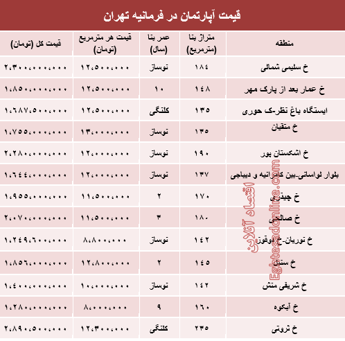 نرخ آپارتمان در فرمانیه تهران چقدراست؟