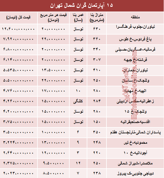 لوکس ترین آپارتمان های تهران چقدر معامله میشود؟