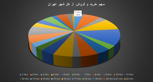 بیشترین معاملات مسکن در کدام منطقه تهران انجام شده است؟