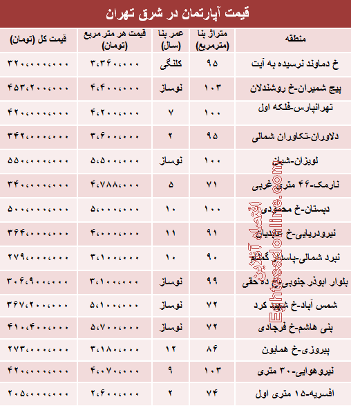 حدود قیمت آپارتمان در شرق تهران چقدر است؟