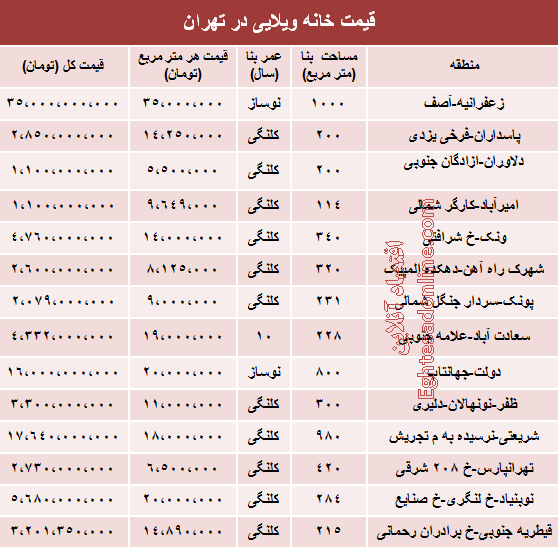 خانه ویلایی در تهران چه قیمت است؟