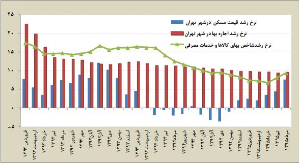 افزایش نرخ اجاره ماهانه,اجاره بها,نرخ اجاره بها در تهران,نرخ اجاره بها در کشور