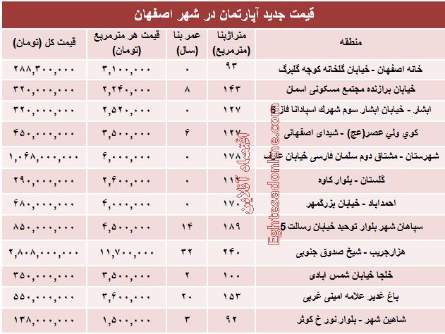 قیمت آپارتمان,آپارتمان اصفهان,قیمت منزل در اصفهان