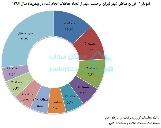 بالا رفتن ‌17.7درصدی تعداد معاملات مسکن تهران در بهمن ماه و رشد 10.5درصدی اجاره‌ بها